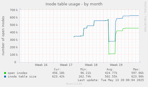 Inode table usage
