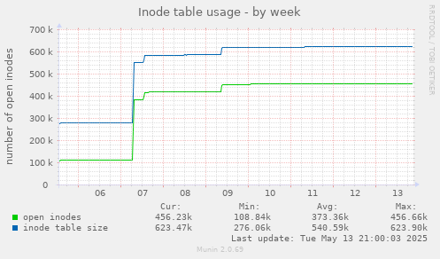 Inode table usage