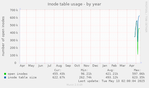 Inode table usage