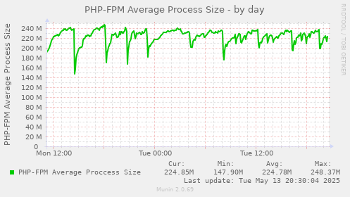 PHP-FPM Average Process Size