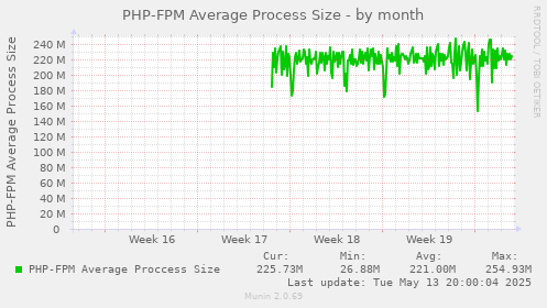 PHP-FPM Average Process Size