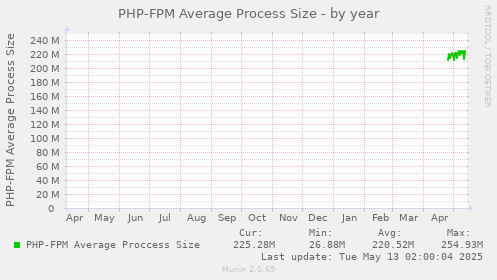 PHP-FPM Average Process Size