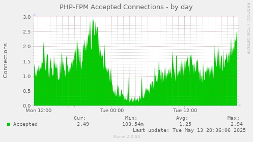 PHP-FPM Accepted Connections