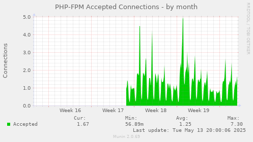 PHP-FPM Accepted Connections
