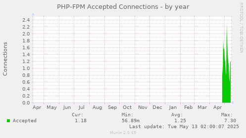 PHP-FPM Accepted Connections