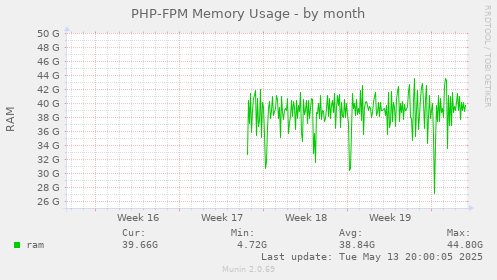 PHP-FPM Memory Usage