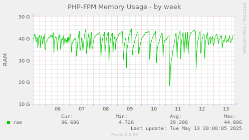 PHP-FPM Memory Usage