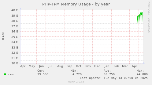 PHP-FPM Memory Usage