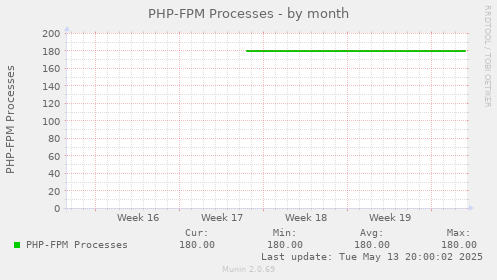 PHP-FPM Processes