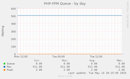 PHP-FPM Queue