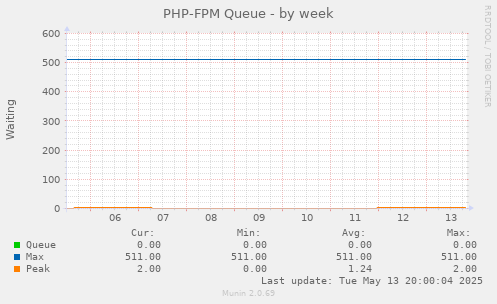 PHP-FPM Queue