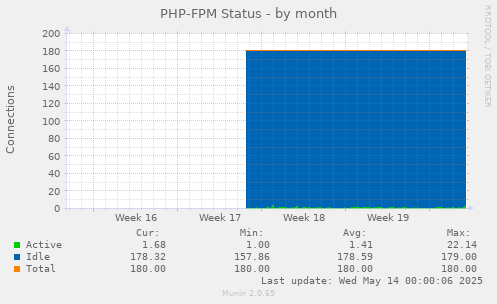 PHP-FPM Status