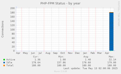 PHP-FPM Status