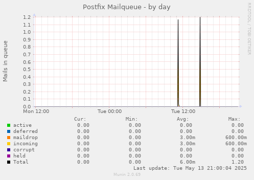 Postfix Mailqueue