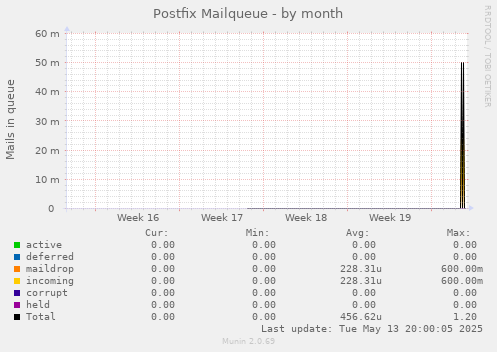 Postfix Mailqueue