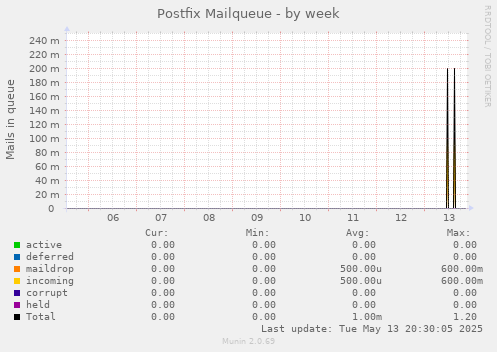 Postfix Mailqueue
