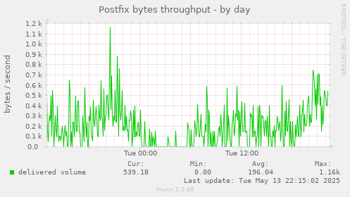 Postfix bytes throughput