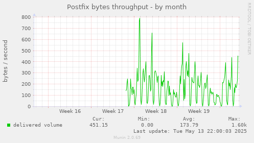 Postfix bytes throughput