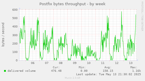 Postfix bytes throughput