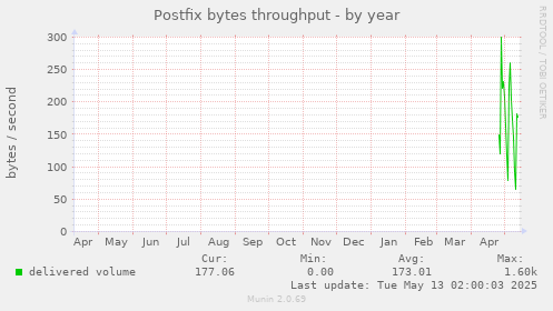 Postfix bytes throughput
