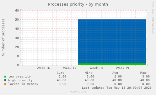 Processes priority