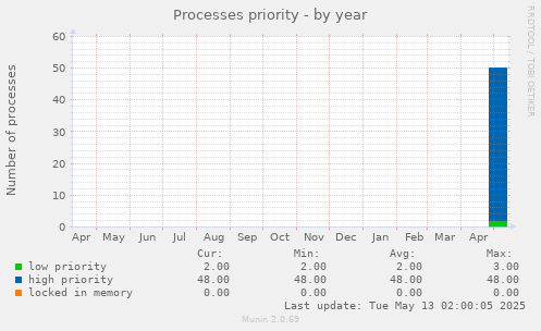 Processes priority
