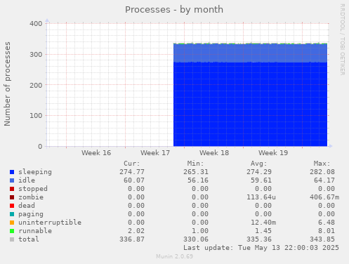 Processes