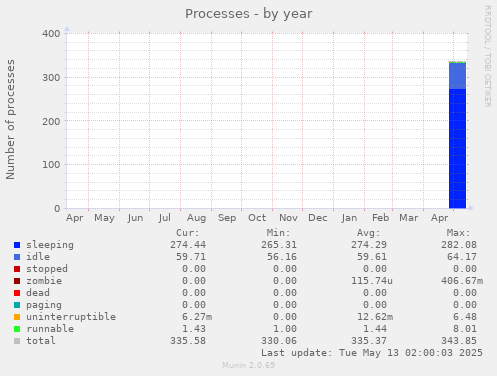 Processes