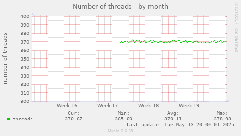 Number of threads