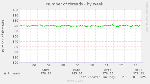 Number of threads