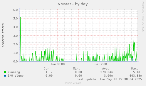 VMstat