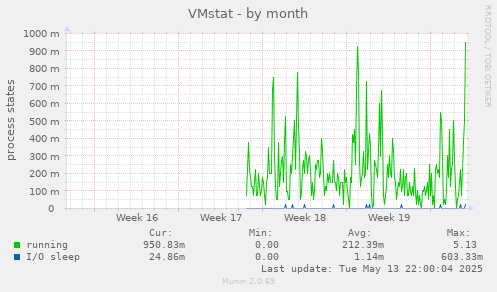 VMstat