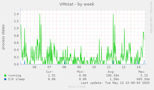 VMstat