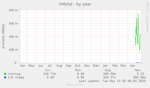 VMstat