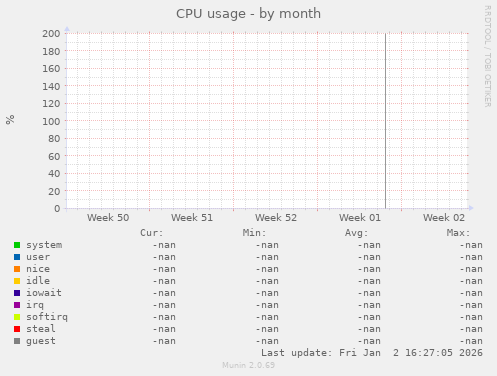 CPU usage