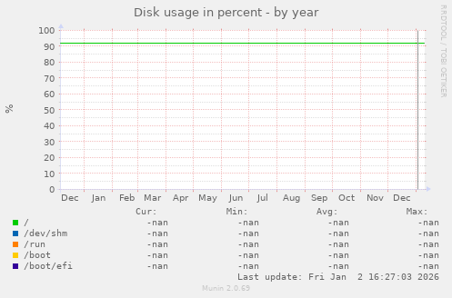 Disk usage in percent