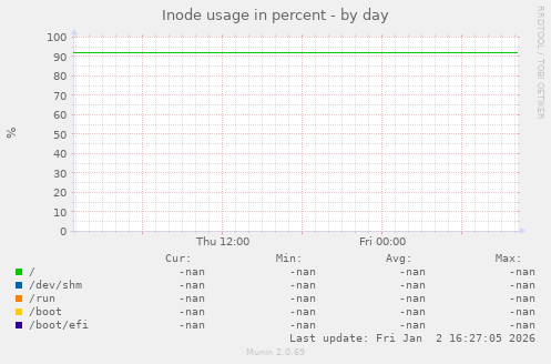 Inode usage in percent