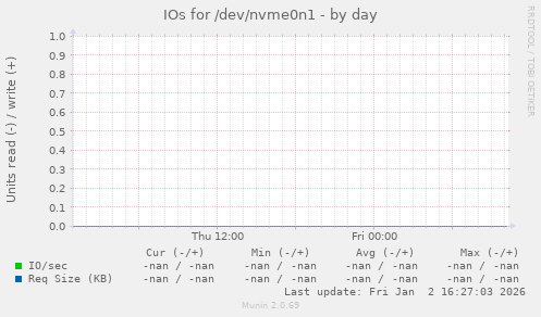 IOs for /dev/nvme0n1