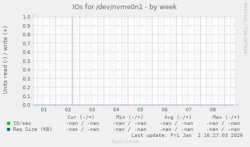 IOs for /dev/nvme0n1