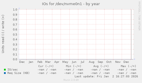 IOs for /dev/nvme0n1