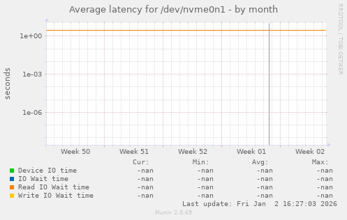 Average latency for /dev/nvme0n1