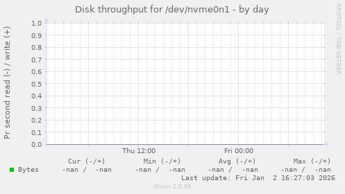 Disk throughput for /dev/nvme0n1