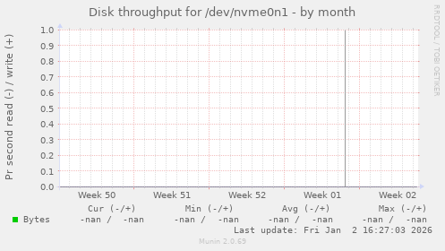 Disk throughput for /dev/nvme0n1