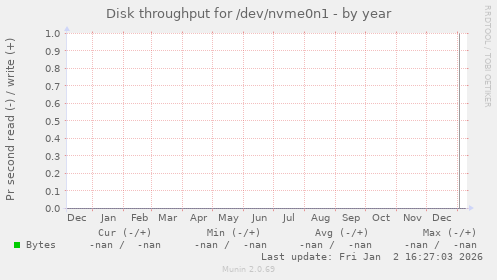 Disk throughput for /dev/nvme0n1