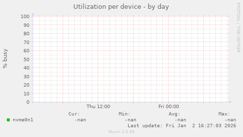 Utilization per device