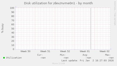Disk utilization for /dev/nvme0n1