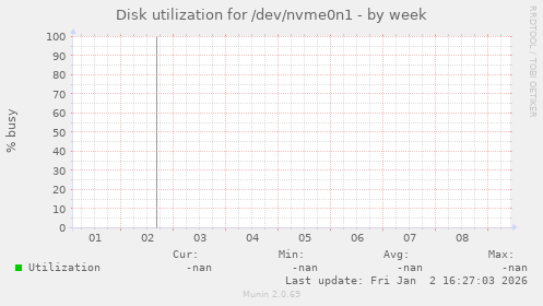 Disk utilization for /dev/nvme0n1