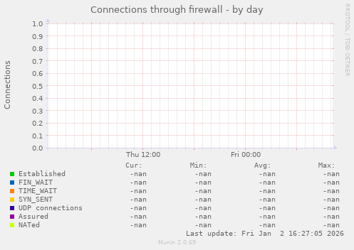 Connections through firewall