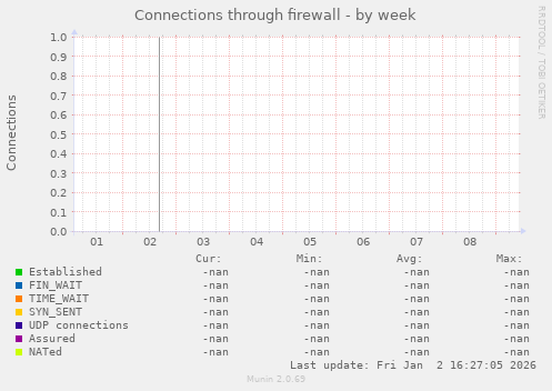 Connections through firewall