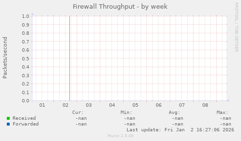 Firewall Throughput